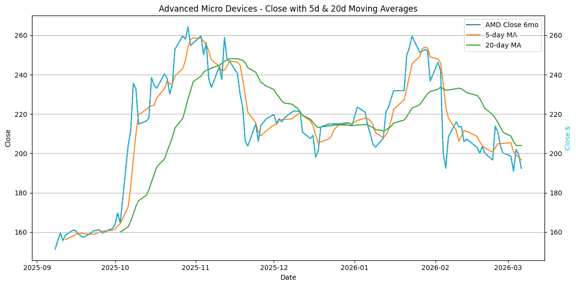 2026-02-16_AMD_Close.png
