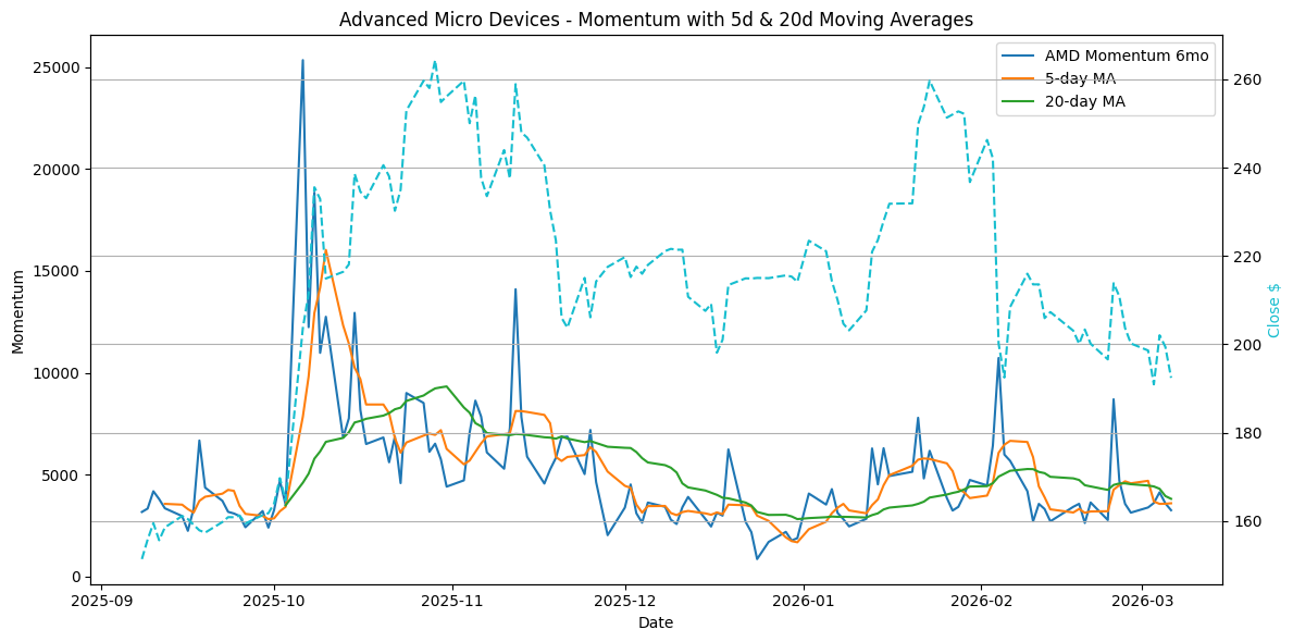 2026-02-16_AMD_Momentum.png