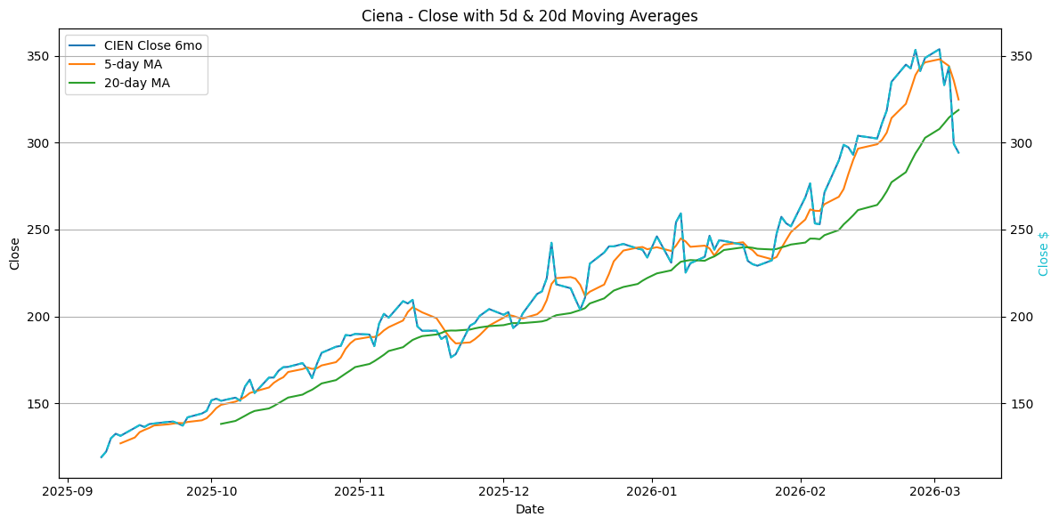 2026-02-16_CIEN_Close.png