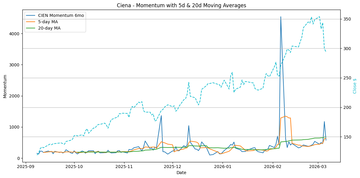 2026-02-16_CIEN_Momentum.png