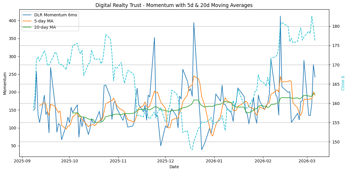 2026-02-16_DLR_Momentum.png