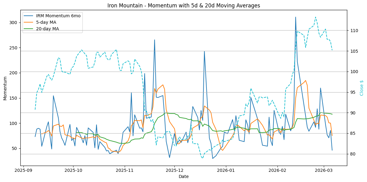 2026-02-16_IRM_Momentum.png