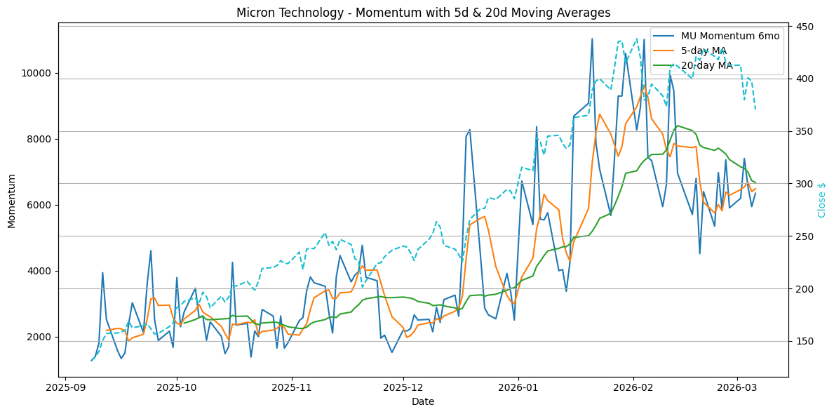2026-02-16_MU_Momentum.png