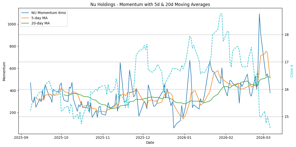 2026-02-16_NU_Momentum.png