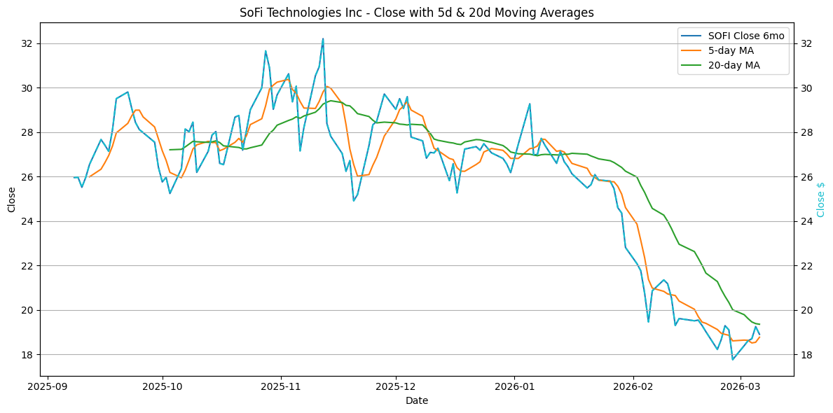 2026-02-16_SOFI_Close.png