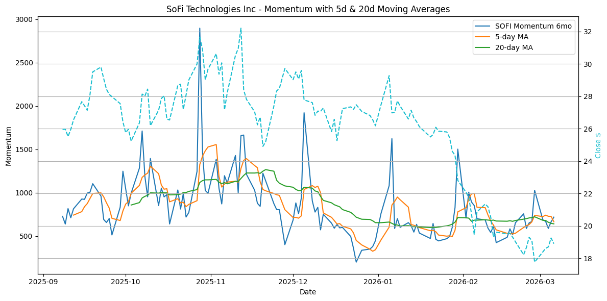 2026-02-16_SOFI_Momentum.png