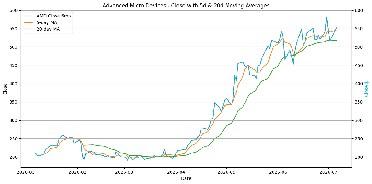 2026-07-07_AMD_Close.png