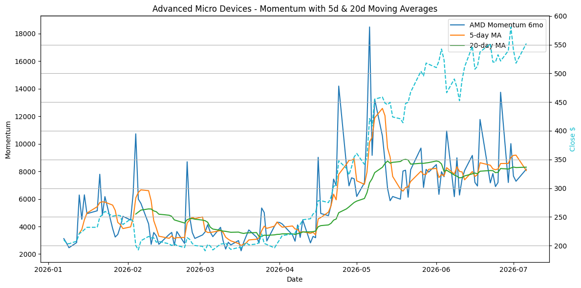2026-07-07_AMD_Momentum.png