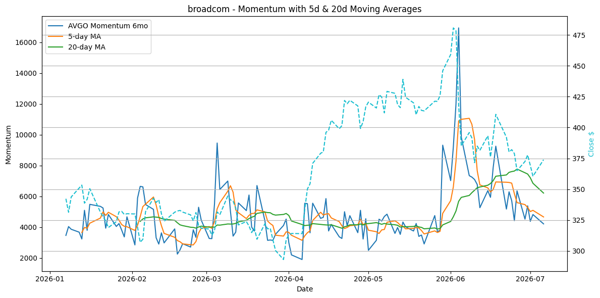 2026-07-07_AVGO_Momentum.png