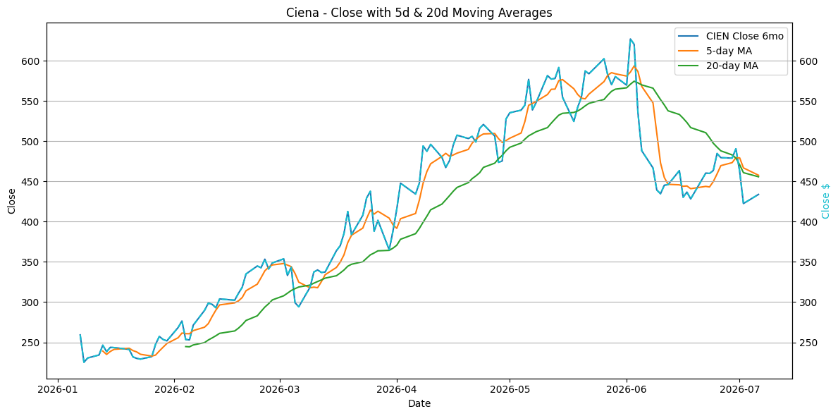 2026-07-07_CIEN_Close.png