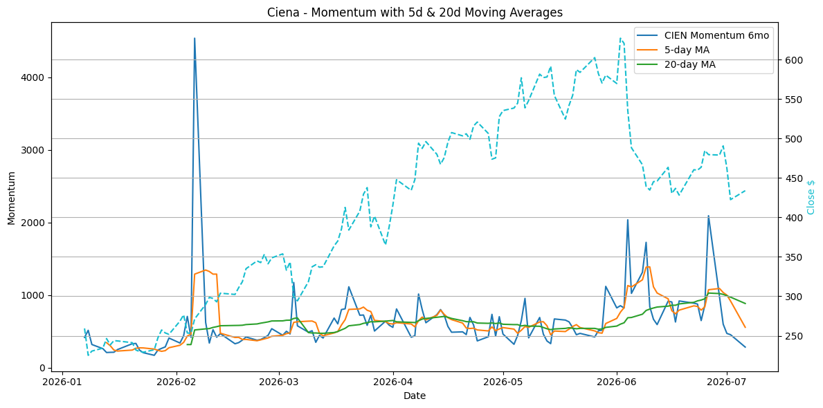 2026-07-07_CIEN_Momentum.png