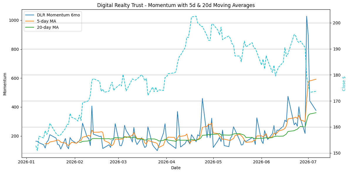 2026-07-07_DLR_Momentum.png