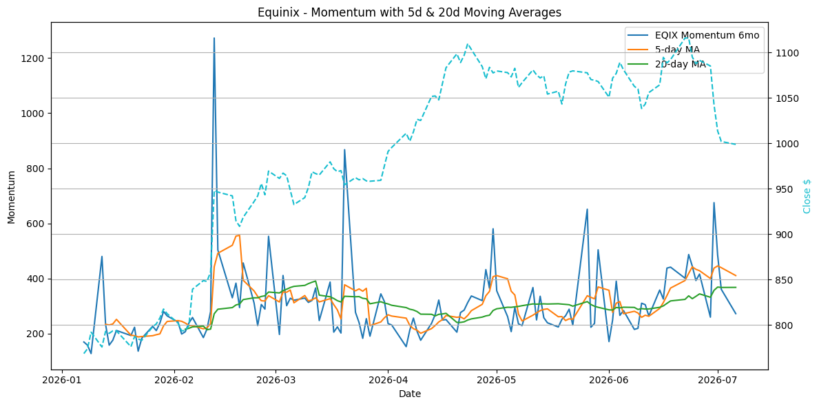 2026-07-07_EQIX_Momentum.png