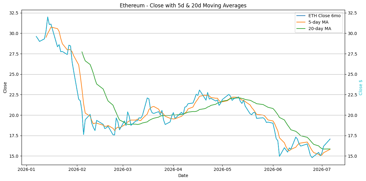 2026-07-07_ETH_Close.png