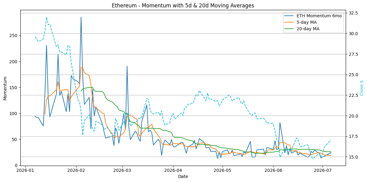 2026-07-07_ETH_Momentum.png