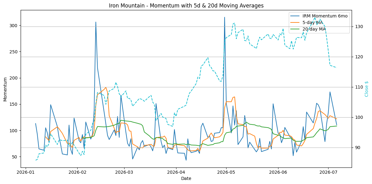 2026-07-07_IRM_Momentum.png