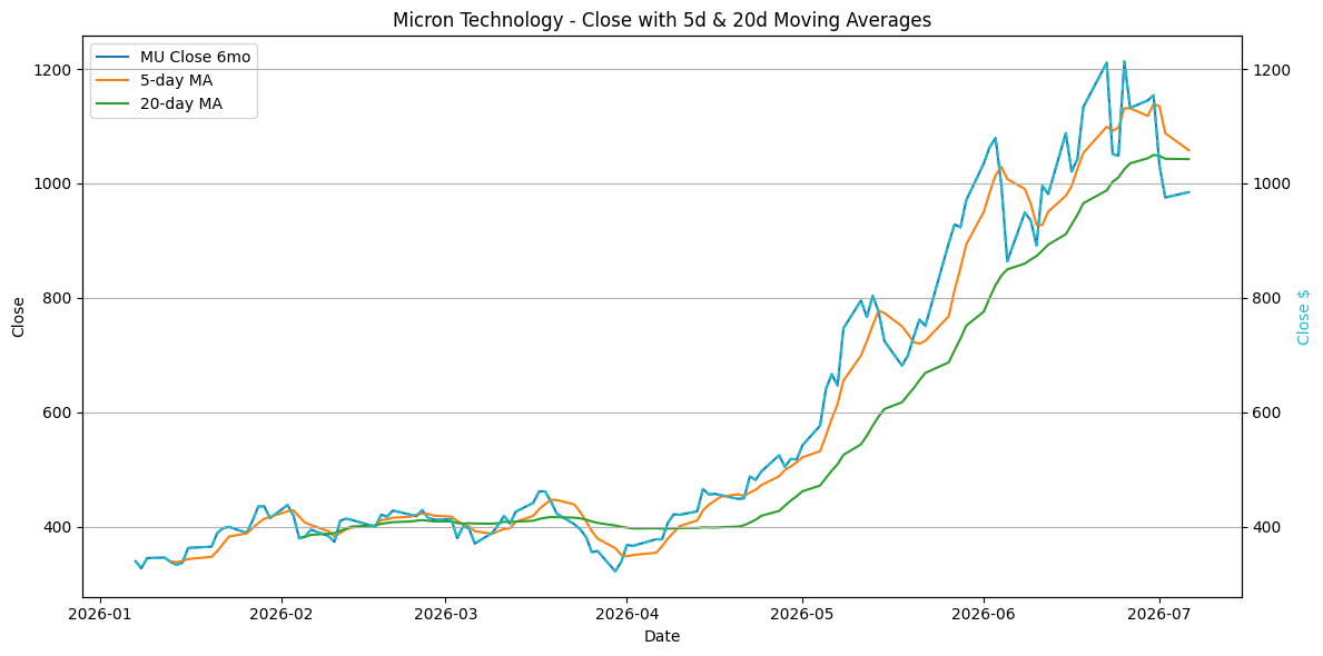 2026-07-07_MU_Close.png