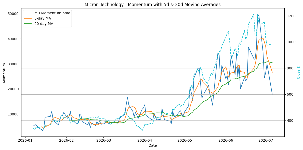 2026-07-07_MU_Momentum.png