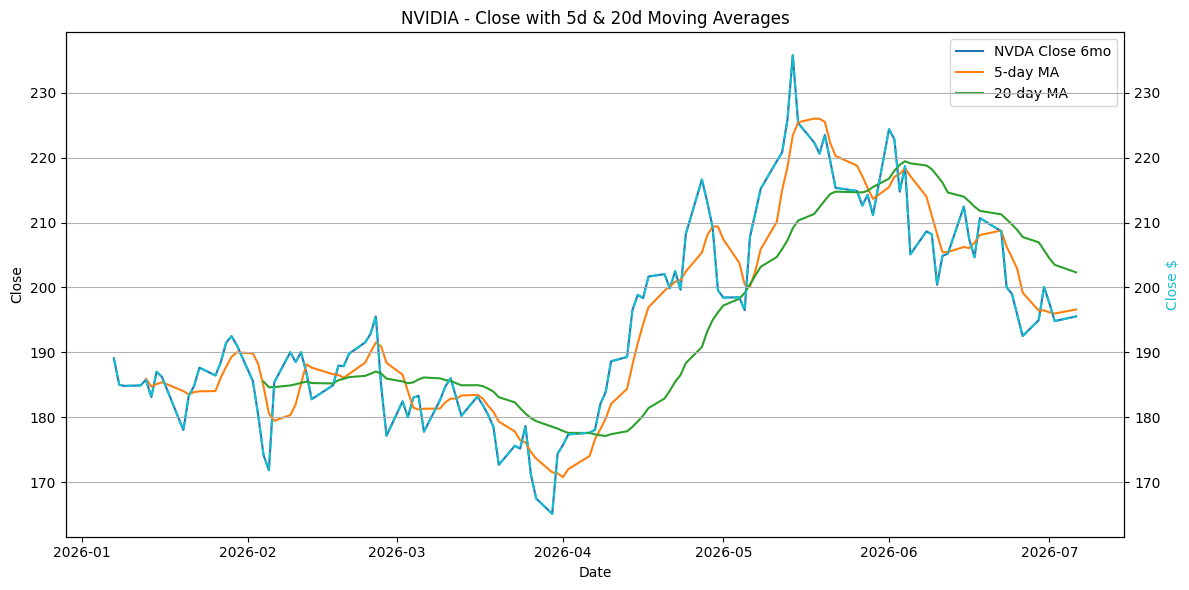 2026-07-07_NVDA_Close.png