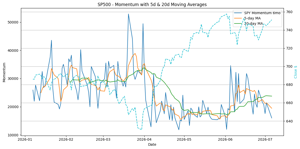 2026-07-07_SPY_Momentum.png