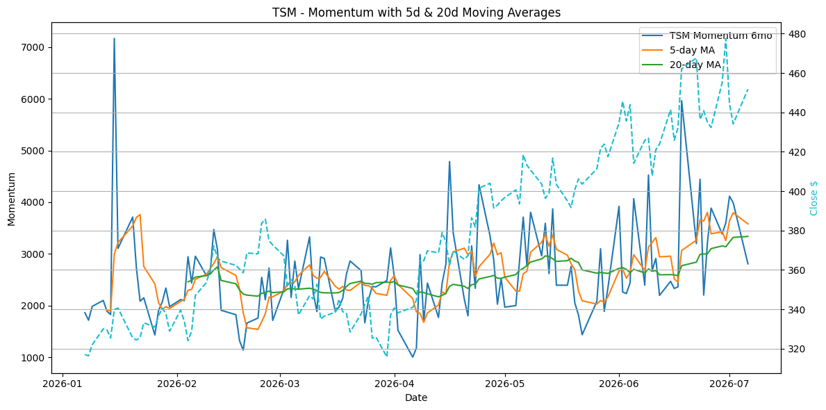 2026-07-07_TSM_Momentum.png